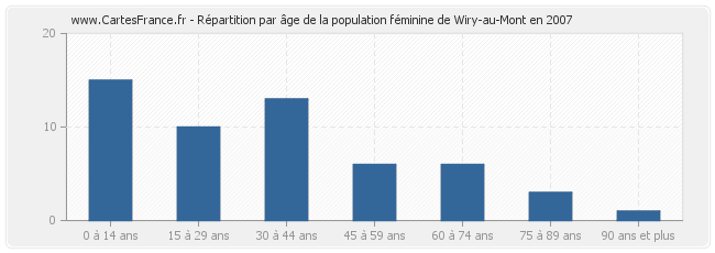 Répartition par âge de la population féminine de Wiry-au-Mont en 2007