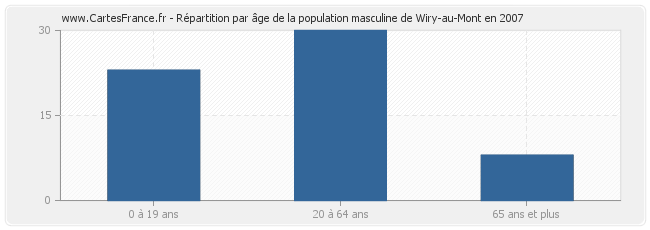Répartition par âge de la population masculine de Wiry-au-Mont en 2007