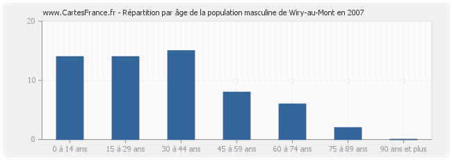 Répartition par âge de la population masculine de Wiry-au-Mont en 2007