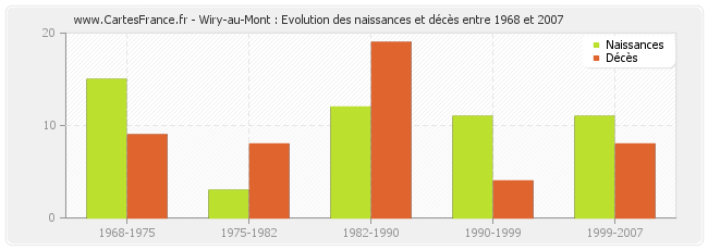 Wiry-au-Mont : Evolution des naissances et décès entre 1968 et 2007