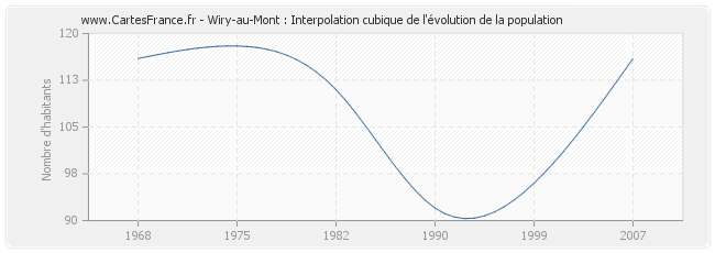 Wiry-au-Mont : Interpolation cubique de l'évolution de la population