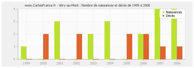 Wiry-au-Mont : Nombre de naissances et décès de 1999 à 2008