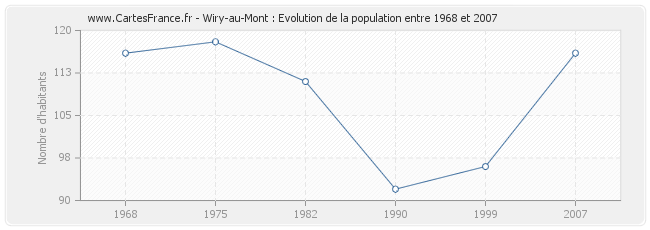 Population Wiry-au-Mont
