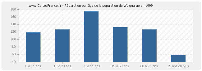 Répartition par âge de la population de Woignarue en 1999