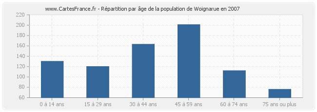 Répartition par âge de la population de Woignarue en 2007