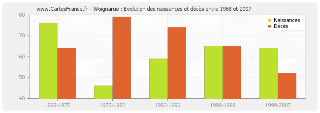 Woignarue : Evolution des naissances et décès entre 1968 et 2007
