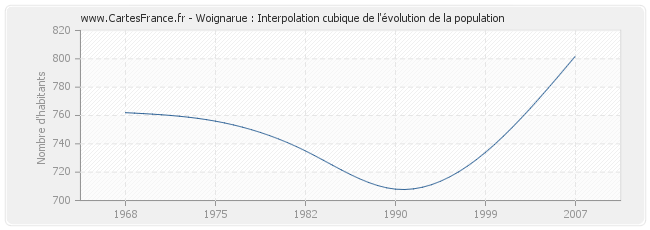 Woignarue : Interpolation cubique de l'évolution de la population