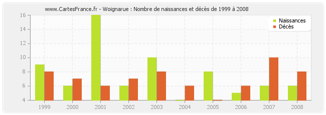 Woignarue : Nombre de naissances et décès de 1999 à 2008