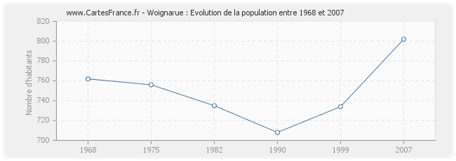 Population Woignarue