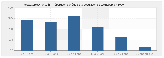 Répartition par âge de la population de Woincourt en 1999