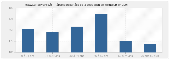 Répartition par âge de la population de Woincourt en 2007