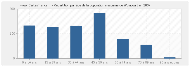 Répartition par âge de la population masculine de Woincourt en 2007