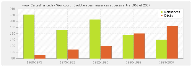 Woincourt : Evolution des naissances et décès entre 1968 et 2007