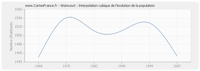 Woincourt : Interpolation cubique de l'évolution de la population