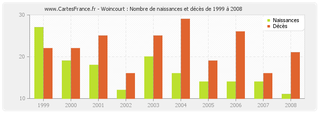 Woincourt : Nombre de naissances et décès de 1999 à 2008