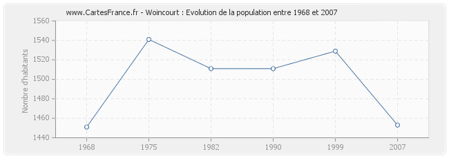 Population Woincourt