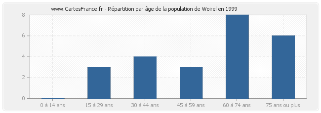 Répartition par âge de la population de Woirel en 1999