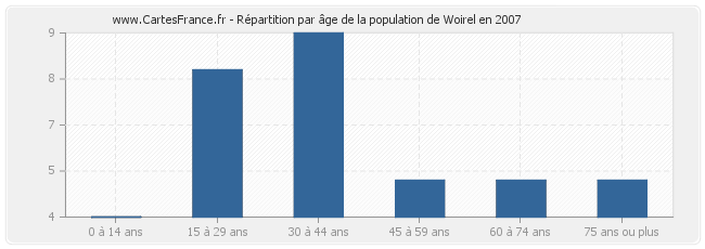 Répartition par âge de la population de Woirel en 2007