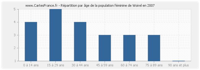 Répartition par âge de la population féminine de Woirel en 2007
