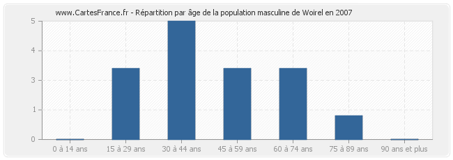 Répartition par âge de la population masculine de Woirel en 2007