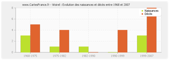 Woirel : Evolution des naissances et décès entre 1968 et 2007