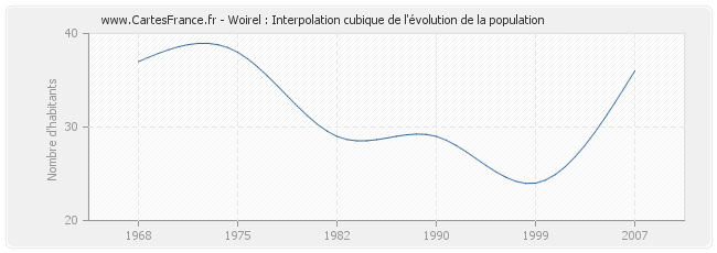 Woirel : Interpolation cubique de l'évolution de la population