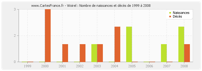 Woirel : Nombre de naissances et décès de 1999 à 2008