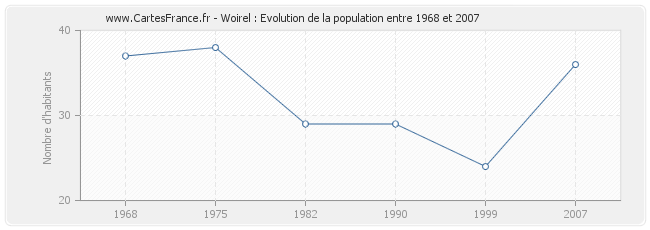 Population Woirel