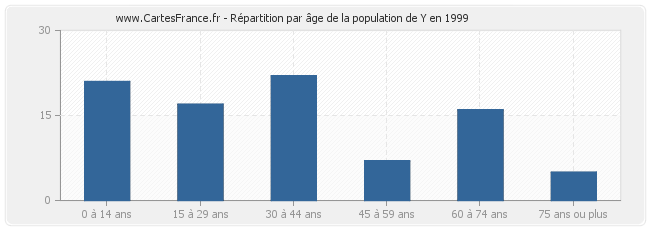 Répartition par âge de la population de Y en 1999