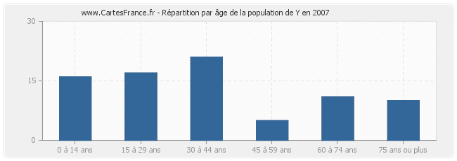 Répartition par âge de la population de Y en 2007