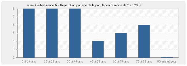 Répartition par âge de la population féminine de Y en 2007