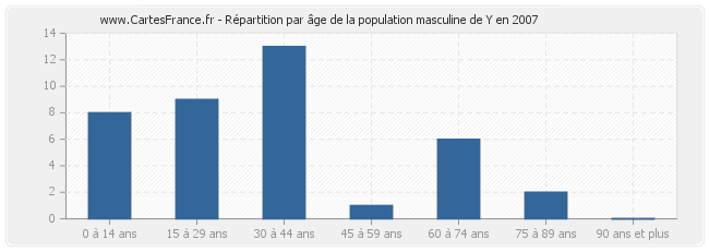 Répartition par âge de la population masculine de Y en 2007