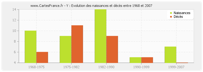 Y : Evolution des naissances et décès entre 1968 et 2007