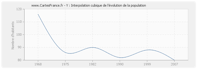 Y : Interpolation cubique de l'évolution de la population