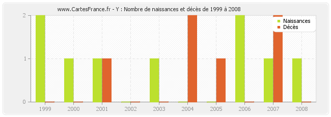 Y : Nombre de naissances et décès de 1999 à 2008