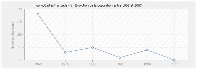 Population Y