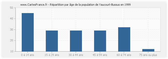 Répartition par âge de la population de Yaucourt-Bussus en 1999