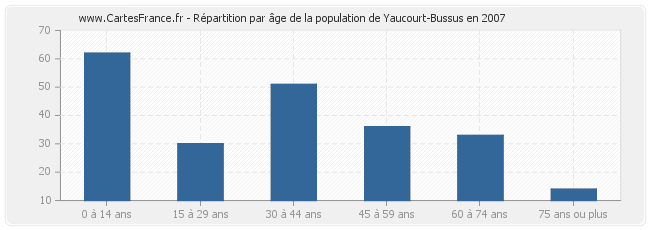 Répartition par âge de la population de Yaucourt-Bussus en 2007