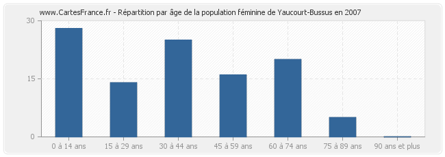 Répartition par âge de la population féminine de Yaucourt-Bussus en 2007