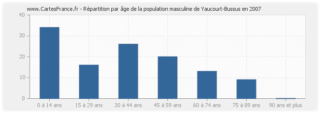 Répartition par âge de la population masculine de Yaucourt-Bussus en 2007