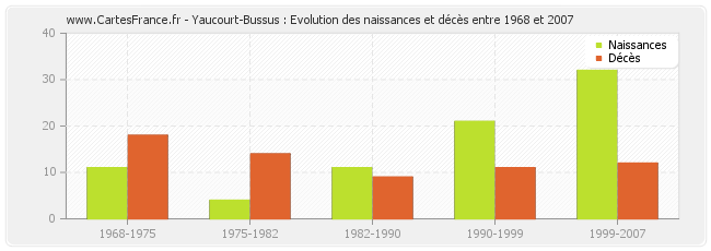 Yaucourt-Bussus : Evolution des naissances et décès entre 1968 et 2007