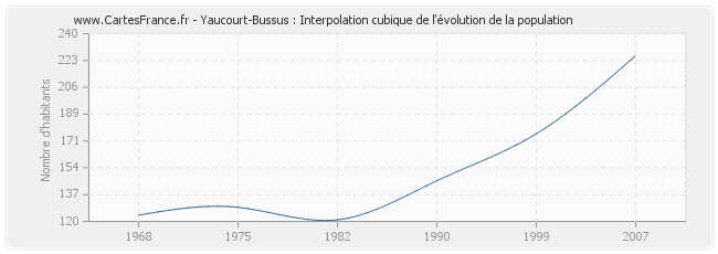 Yaucourt-Bussus : Interpolation cubique de l'évolution de la population