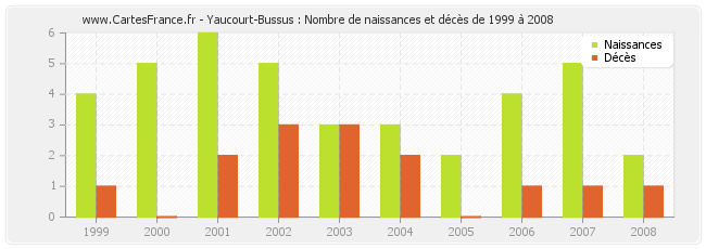 Yaucourt-Bussus : Nombre de naissances et décès de 1999 à 2008