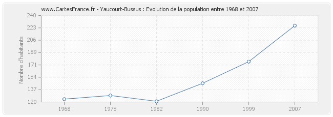 Population Yaucourt-Bussus