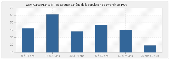 Répartition par âge de la population de Yvrench en 1999
