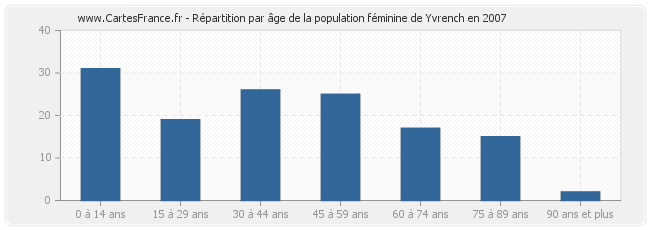 Répartition par âge de la population féminine de Yvrench en 2007