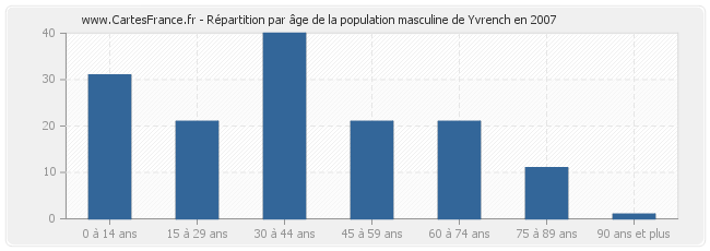 Répartition par âge de la population masculine de Yvrench en 2007