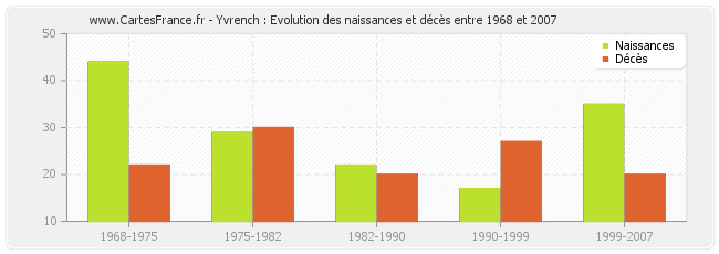Yvrench : Evolution des naissances et décès entre 1968 et 2007