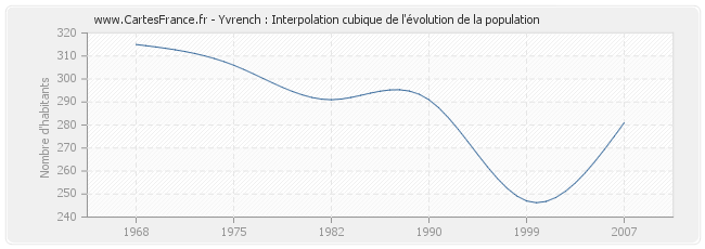 Yvrench : Interpolation cubique de l'évolution de la population