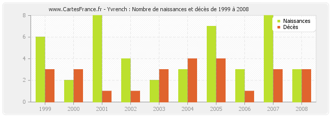 Yvrench : Nombre de naissances et décès de 1999 à 2008